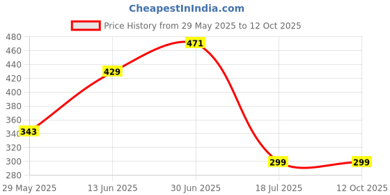 amazon.in Road Religion Heavy-duty Injector Cap for Splendor BS6 Price History Graph from 29 May 2025 to 12 Oct 2025