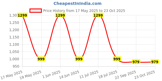 amazon.in Road Religion Heavy-Duty Rear Brake Shoe Plate Compatible with Yamaha RX100/RX135 - Heavy Duty Construction Price History Graph from 17 May 2025 to 23 Oct 2025