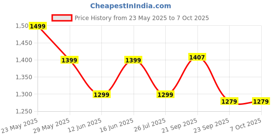 amazon.in Road Religion Heavy Duty Rubber Kit for Yamaha RX100, RX135, RXG135 - Comprehensive Replacement Set for Enhanced Performance and Protection Price History Graph from 23 May 2025 to 6 Oct 2025