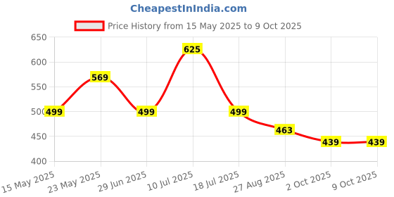 amazon.in Road Religion Heavy-Duty Silencer End Cap Compatible with FZ V3 road religion Price History Graph from 15 May 2025 to 9 Oct 2025
