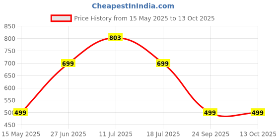 amazon.in Road Religion Heavy-Duty Silencer End Cap Compatible with Yamahaa FZ/FZS V1/ Fazer V1 road religion Price History Graph from 15 May 2025 to 13 Oct 2025