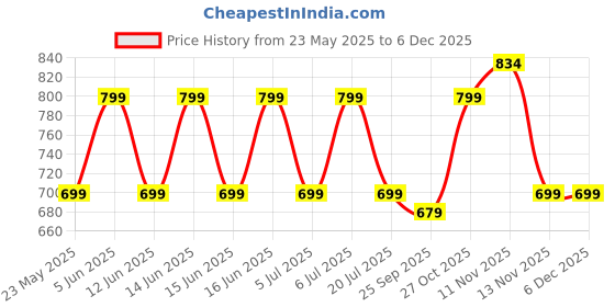 amazon.in Road Religion Heavy-Duty Silencer Plate Compatible with FZ V3 (Black) road religion Price History Graph from 23 May 2025 to 5 Dec 2025