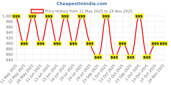 amazon.in Road Religion Heavy-Duty Silencer plate R15 V2 (New Model) road religion Price History Graph from 11 May 2025 to 24 Nov 2025