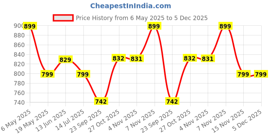amazon.in Road Religion Heavy-Duty Silencer Plate R15 V3 road religion Price History Graph from 6 May 2025 to 5 Dec 2025