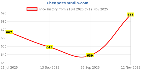 amazon.in Road Religion Heavy-Duty Silencer Plate/Guard Compatible with FZ V1/ Fazer V1 (Silver) Price History Graph from 21 Jul 2025 to 12 Nov 2025