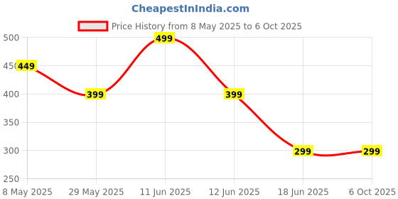 amazon.in Road Religion High-Performance Air Filter compatible with Yamahaa FZ-16 V1 road religion Price History Graph from 8 May 2025 to 5 Oct 2025