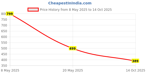 amazon.in Road Religion High-Performance Lighting Coil compatible with Yamaha RX100 road religion Price History Graph from 8 May 2025 to 14 Oct 2025