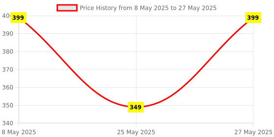 amazon.in Road Religion High-Performance Pickup Coil Compatible with Yamaha RX100 - Reliable Ignition Enhancement for Optimal Performance road religion Price History Graph from 8 May 2025 to 27 May 2025