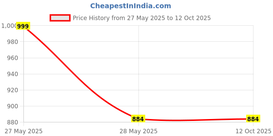 amazon.in Road Religion High-Performance RR Unit 12V Compatible with RX100/RX135- Enhanced Voltage Regulation road religion Price History Graph from 27 May 2025 to 11 Oct 2025
