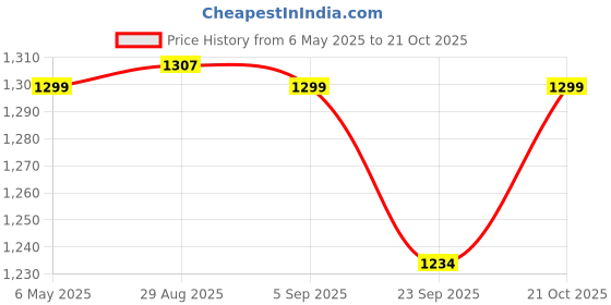 amazon.in Road Religion Original Halogen Headlight Assembly For Yamaha Rx100/Rx135/Rxg135 road religion Price History Graph from 6 May 2025 to 21 Oct 2025