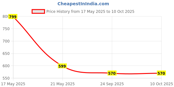 amazon.in Road Religion Petrol T Knob/ Tab Compatible with Thunderbird, Classic 350 and 500 road religion Price History Graph from 17 May 2025 to 9 Oct 2025