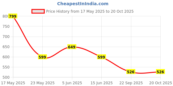 amazon.in road religion Petrol 'T' Old Model Bullet (Right Side Gear) - Heavy Duty Construction road religion Price History Graph from 17 May 2025 to 19 Oct 2025