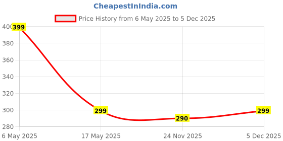 amazon.in Road Religion Premium Front Brake Cable compatible with Yamaha RX100 / RX135 / RXG135 / RXZ/CRUX/YBX - Smooth and Reliable Braking Performance Price History Graph from 6 May 2025 to 5 Dec 2025