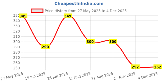 amazon.in Road Religion Premium Self-Adhesive Bike Reflectors for Front Shock Absorbers - Set of 2 Universal Reflectors Price History Graph from 27 May 2025 to 4 Dec 2025