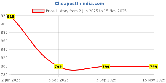 amazon.in Road Religion Silencer Plate R15 V1 Price History Graph from 2 Jun 2025 to 15 Nov 2025