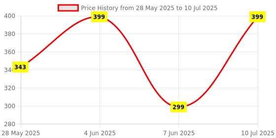 amazon.in Road Religion Speedometer Cable compatible with Suzuki Max-100, AX-100, Fiero, Samurai - Smooth and Accurate Speedometer Performance Enhancement road religion Price History Graph from 28 May 2025 to 10 Jul 2025