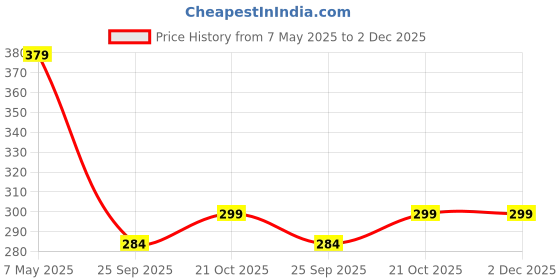 amazon.in Road Religion Speedometer Worm/Garari/Gear Set/Drive Gear compatible with TVS Jupiter/Wego Price History Graph from 7 May 2025 to 2 Dec 2025