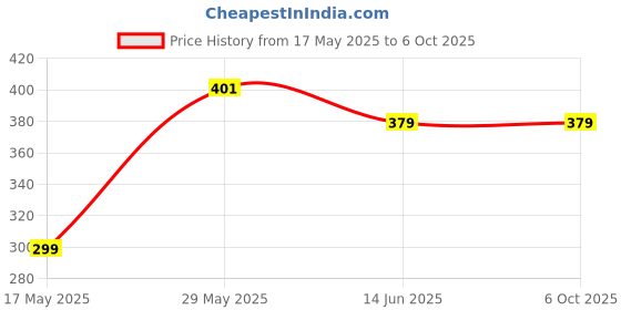 amazon.in Road Religion Speedometer Worm/Garari/Gear Set/Drive Gear/Drive Unit/Drive Assembly compatible with Suzuki Access 125/ Swish 125 - Replacement Price History Graph from 17 May 2025 to 6 Oct 2025