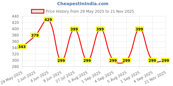 amazon.in Road Religion Superior Grade Headlight Visor/Cap/Shade for Reborn Classic 350, Standard, and Bullet Models (J Series Engines) Price History Graph from 29 May 2025 to 21 Nov 2025
