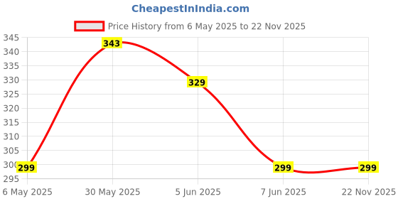 amazon.in Road Religion Top-quality Super Mini/Low Profile/Mini Fuse Kit - Amps (10, 15, 20, 30) - 20 Pieces (5 Pc Each) road religion Price History Graph from 6 May 2025 to 22 Nov 2025