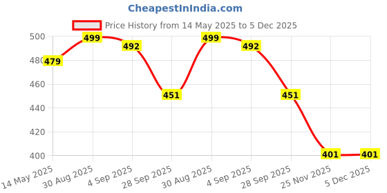 amazon.in Road Religion Yoke Lever Clutch & Brake Set (2 Pcs) Compatible with Yamaha RX100/RX135 - Heavy-Duty Construction Price History Graph from 14 May 2025 to 5 Dec 2025