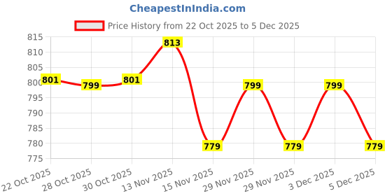 amazon.in Road Religion® Carburetor Repair Kit Compatible With TVS XL Super 100cc- Superior Craftsmanship Price History Graph from 22 Oct 2025 to 3 Dec 2025