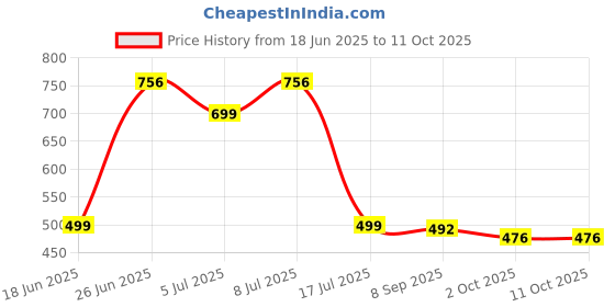 amazon.in Road Religion® High-Performance Genuine Rear Disc Brake Pad Compatible with FZ V2 & FZ V3 Models (B97-F5806-00) Price History Graph from 18 Jun 2025 to 10 Oct 2025