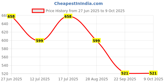 amazon.in Road Religion® OEM Air Filter For Classic 350 - Authentic Replacement Part (Genuine) Price History Graph from 27 Jun 2025 to 8 Oct 2025