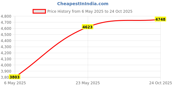 amazon.in roadbox Fishing Shirts for Men Long Sleeve UV Sun Protection Tops UPF 50+ Black roadbox Price History Graph from 6 May 2025 to 24 Oct 2025