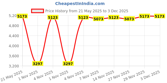 amazon.in roadbox Mens SPF UV Sun Long Sleeve Running Shirts for Fishing Hunting Beet Red roadbox Price History Graph from 21 May 2025 to 29 Nov 2025