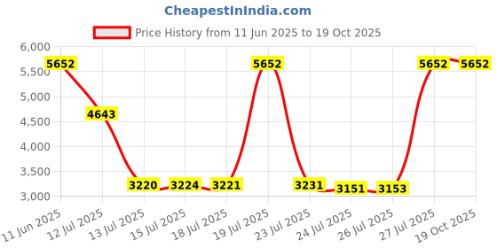 amazon.in roadbox Mens SPF UV Sun Long Sleeve Running Shirts Rash Guard Workout Swimming Beet Red roadbox Price History Graph from 11 Jun 2025 to 17 Oct 2025