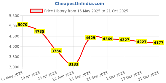 amazon.in roadbox Men's Sun Shirts UPF 50+ UV Protection Quick-Dry Hoodies Long Sleeve for Swimming, Fishing, Hiking roadbox Price History Graph from 15 May 2025 to 21 Oct 2025