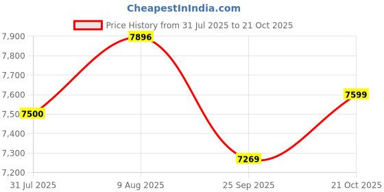amazon.in ROADGIANT Kiev 20T Dual Disc Brake | MTB | Aluminum Frame Bicycle |Single Speed | Front Suspension | Unisex | Kids Cycle for All-Terrain Riding (Ocean Blue) Price History Graph from 31 Jul 2025 to 21 Oct 2025