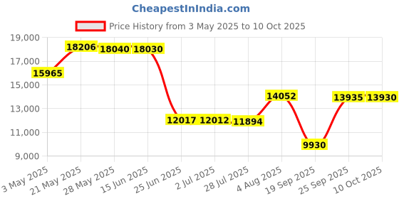 amazon.in Roadie The OVERNIGHTER SUV Window Tent - with Screen and Retractable Canopy Price History Graph from 3 May 2025 to 10 Oct 2025