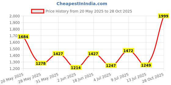 amazon.in ROADIES GEARS Hawk Mini Motorcycle Tank Bag, 18L Universal, Non-Magnetic, Black, with Rain Cover and Adjustable Straps Price History Graph from 20 May 2025 to 28 Oct 2025