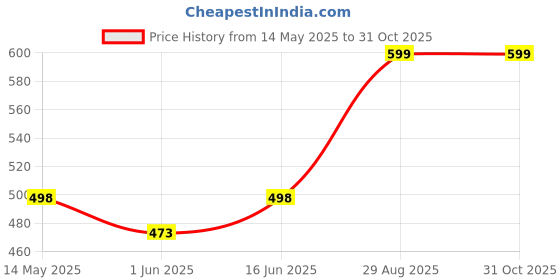 amazon.in ROADIES GEARS Wolf Tank Bag/Tank Pouch/with Water Proof Rain Cover, for All Motercycles with Fule Cap in Center roadies gears Price History Graph from 14 May 2025 to 30 Oct 2025