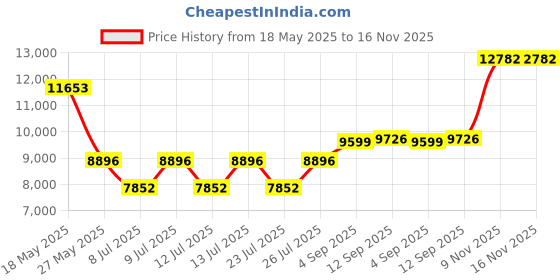 amazon.in roadpro Metal Unisex Aluminum Briefcase (Medium - 17.5" x 4" x 13" Silver) SPC-931R roadpro Price History Graph from 18 May 2025 to 16 Nov 2025