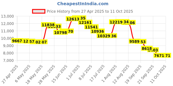 amazon.in roadpro RPSL-350 12V 1.5 Quart Slow Cooker roadpro Price History Graph from 27 Apr 2025 to 11 Oct 2025