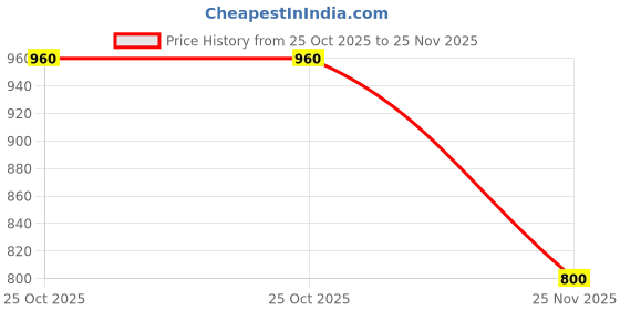 amazon.in RoadRash Bike Triumph Speed 400 Tail Tidy Fender Eliminator Black Price History Graph from 25 Oct 2025 to 25 Nov 2025