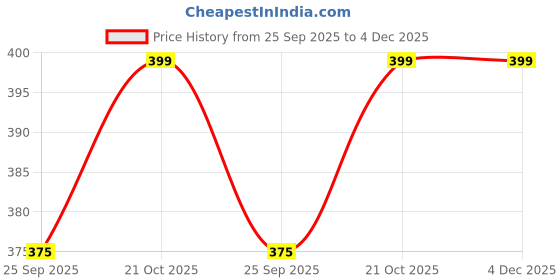 amazon.in RoadReligion Elbow Rubber/Carburetor Rubber for Classic 350 Price History Graph from 25 Sep 2025 to 4 Dec 2025