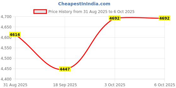 amazon.in Roamoris 32.8ft Water Level Controller Detector Wire with Stainless Steel Sensor WC06 Price History Graph from 31 Aug 2025 to 3 Oct 2025
