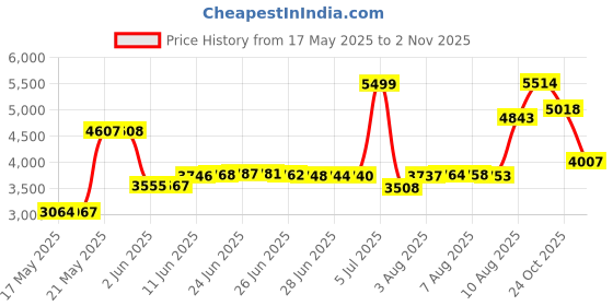 amazon.in roar-int Roar BJJ Rash Guards MMA Grappling Jiu Jitsu Training No Gi Fight Wear Shirt UFC (Black Full Sleeve, Medium) roar-int Price History Graph from 17 May 2025 to 1 Nov 2025