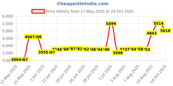 amazon.in roar-int Roar BJJ Rash Guards MMA Grappling Jiu Jitsu Training No Gi Fight Wear Shirt UFC (Black Full Sleeve, Medium) roar-int Price History Graph from 17 May 2025 to 24 Oct 2025