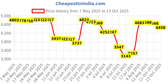amazon.in roar mma Sphere Compression Pants Tight Under Legging BJJ No Gi Grappling Spats roar mma Price History Graph from 7 May 2025 to 13 Oct 2025