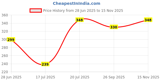 amazon.in RoaRich Automatic Wireless Water Can Dispenser Pump for 20 Litre Bottle | Rechargeable Water Dispenser with One-Touch Operation | Low Noise & High Efficiency | USB Charging – BPA Free Price History Graph from 28 Jun 2025 to 15 Nov 2025