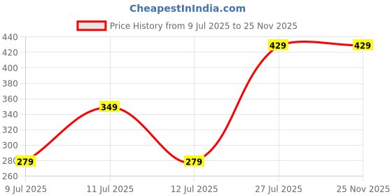 amazon.in RoaRich™ Mini Portable Electric Chopper | USB Rechargeable Electric Chopper for Fruit Vegetable Cutter | Compact and BPA-Free | Ideal for Effortless Chopping, Travel, and Kitchen Use (45W, 250 ml) Price History Graph from 9 Jul 2025 to 25 Nov 2025