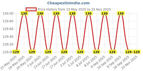 amazon.in Roasted Clay for Eating, 450 Grams Price History Graph from 15 May 2025 to 25 Nov 2025