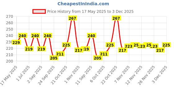 amazon.in Roasted Flax Seeds 500g by True Elements - Flax Seeds for Hair Growth | Alsi Seeds | Edible Seeds | Fibre & Protein Rich Superfood | Diet Food for Weight Loss true elements Price History Graph from 17 May 2025 to 3 Dec 2025