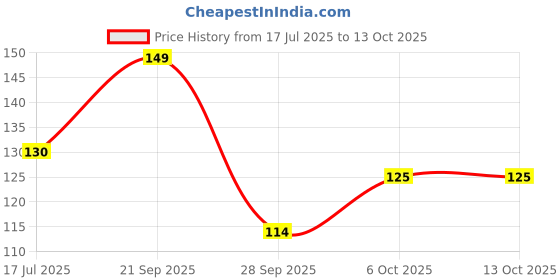 amazon.in Roasty Tasty Bajra Mix Desi Spicy | Healthy Snacks - Low Calorie, Low GI, Non Fried | Millet Snacks - Made using Roasted Bajra | Cholesterol Free Diet Snacks - No Transfat | Chatpata Roasted Namkeen 200g Price History Graph from 17 Jul 2025 to 13 Oct 2025