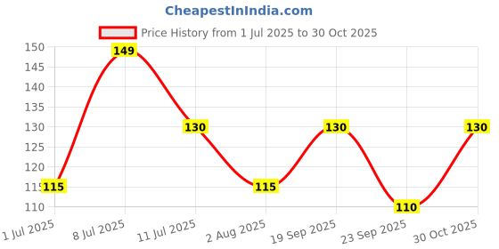 amazon.in Roasty Tasty Jowar Mix Tangy Tomato 200g | Healthy Snack | Crunchy Millet Snack made with Jowar Flakes and Seeds Mix | Low Calorie Snacks | Roasted Namkeen | No Cholesterol, No Transfat Diet Mixture in Tangy Tomato Flavour | Palm Oil Free Namkeen Price History Graph from 1 Jul 2025 to 30 Oct 2025